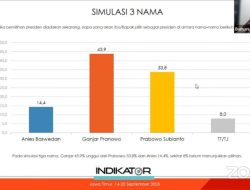 Indikator: Elektabilitas Ganjar ungguli Prabowo dan Anies di Jatim