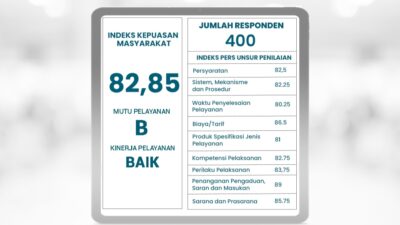 Indeks Kepuasan Masyarakat Semester I Tahun 2025, RSUD Pandega Pangandaran Meraih Skor Baik Dengan Nilai 82,85